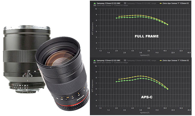 miniTEST rozdzielczoci 135 mm: Samyang vs. Zeiss