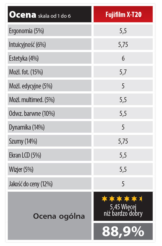 OCENA FOTO_KURIER Fujifilm X-T20 TEST