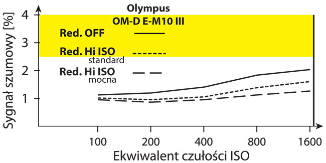 Olympus OM-D E-M10 III bardzo dobrze radzi sobie zszumami. Do ISO 3200 szum jest bardzo may.