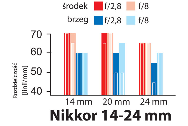 Rozdzielczo Nikkor 14-24 mm Foto-Kurier