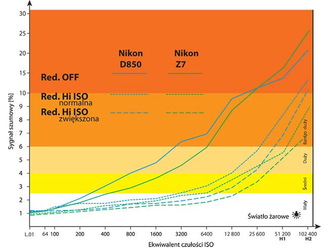 Mimo takiej samej liczby pikseli na matrycy co w D850 (45,7 mln) Nikon Z 7 wypad troch lepiej od D850 pod ktem szumów.