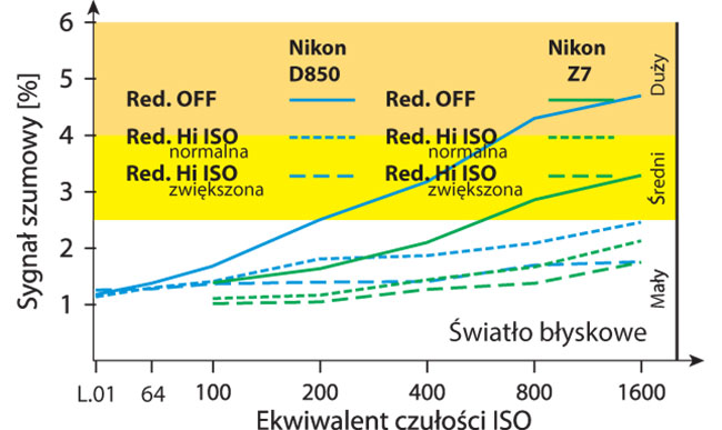 Mimo takiej samej liczby pikseli na matrycy co w D850 (45,7 mln) Nikon Z 7 wypad troch lepiej od D850 pod ktem szumów.