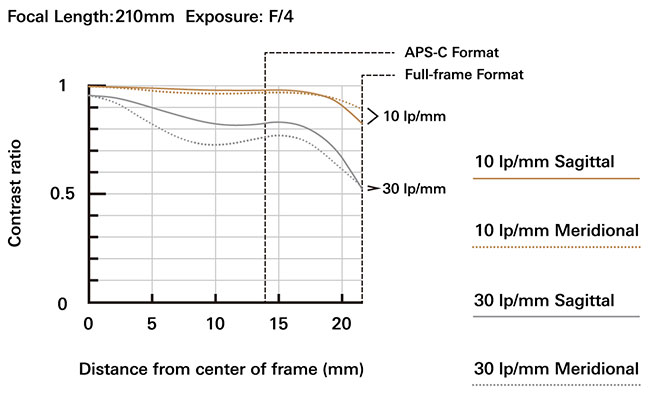 Tamron 70-210 f/4 Di VC USD