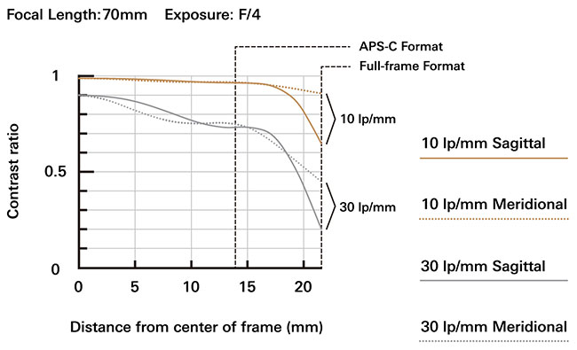 Tamron 70-210 f/4 Di VC USD