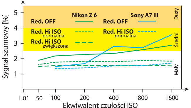 Nikon, Z 6 wypad troch lepiej Od Sony A7 III przy wysokich wartociach czuoci ISO.