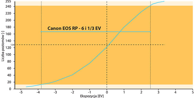 Dynamika EOS-a RP wynosi 6 i 1/3 EV, co umoliwia rejestrowanie szczegóów zarówno w jasnych jak i w ciemnych partiach obrazu przy kontrastowych scenach.
