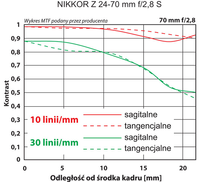 Rozdzielczo obiektywu jest na bardzo dobrym poziomie w caym zakresie badanych przyson zarówno w centrum jak i na brzegach kadru. Potwierdzaj to równie wykresy MTF udostpnione przez producenta.