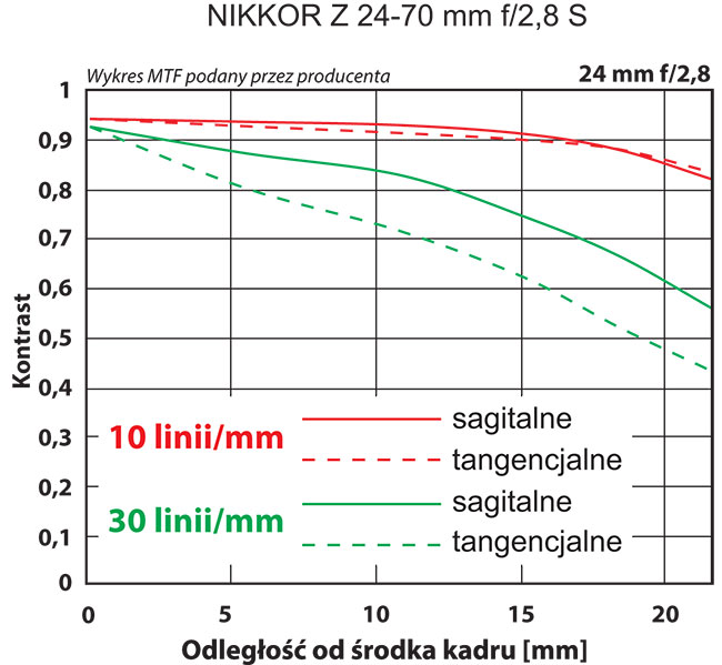 Rozdzielczo obiektywu jest na bardzo dobrym poziomie w caym zakresie badanych przyson zarówno w centrum jak i na brzegach kadru. Potwierdzaj to równie wykresy MTF udostpnione przez producenta.