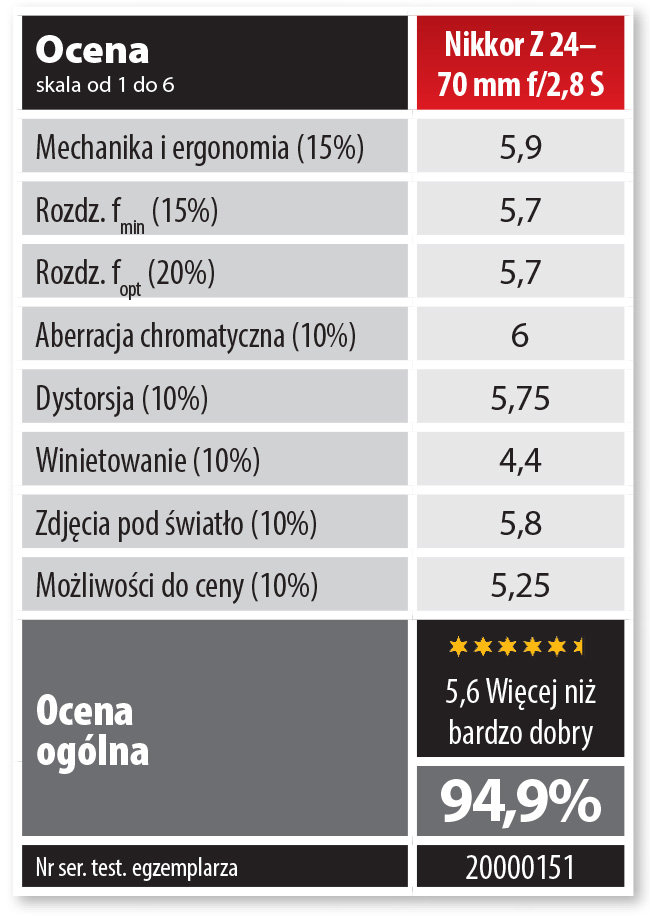 TEST: Nikkor Z 24–70 mm f/2,8 S i przegld standardowych zoomów - TEST Foto-Kurier 7/19