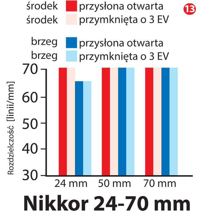 Rozdzielczo obiektywu jest na bardzo dobrym poziomie w caym zakresie badanych przyson zarówno w centrum jak i na brzegach kadru. Potwierdzaj to równie wykresy MTF udostpnione przez producenta.