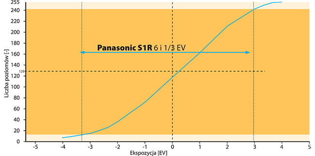 Zakres dynamiki testowanego Panasonica S1R wynosi 6 i 1/3 EV, co uwaamy za dobry wynik (patrz zdjcie na wstpie artykuu).