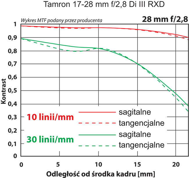 Rozdzielczo 17–28 mm z 42-milionowym Sony A7R III zarówno w centrum kadru jak i na jego brzegach jest na bardzo dobrym poziomie.