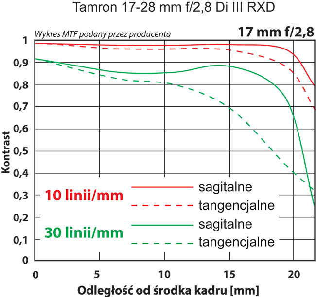 Rozdzielczo 17–28 mm z 42-milionowym Sony A7R III zarówno w centrum kadru jak i na jego brzegach jest na bardzo dobrym poziomie.