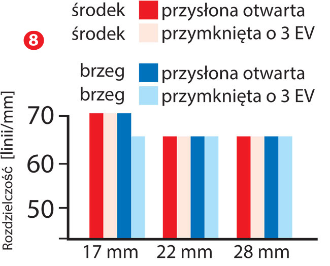 Rozdzielczo 17–28 mm z 42-milionowym Sony A7R III zarówno w centrum kadru jak i na jego brzegach jest na bardzo dobrym poziomie.