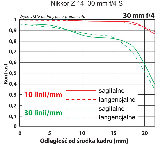 Rozdzielczo 14–30 mm z 45,7-milionowa matryc Nikona Z 7 jest na bardzo dobrym poziomie. Jedynie na brzegach przy 14 mm i przysonie f/4 jest troch sabiej, ale nie oznacza to e sabo. 