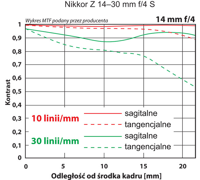 Rozdzielczo 14–30 mm z 45,7-milionowa matryc Nikona Z 7 jest na bardzo dobrym poziomie. Jedynie na brzegach przy 14 mm i przysonie f/4 jest troch sabiej, ale nie oznacza to e sabo. 