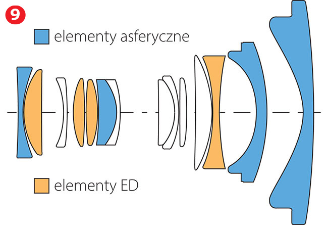 Ukad optyczny obiektywu skada si z 14 elementów rozmieszczonych w 12 grupach.
