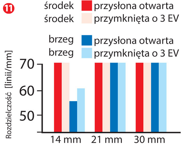 Rozdzielczo 14–30 mm z 45,7-milionowa matryc Nikona Z 7 jest na bardzo dobrym poziomie. Jedynie na brzegach przy 14 mm i przysonie f/4 jest troch sabiej, ale nie oznacza to e sabo. 