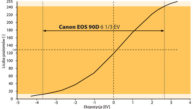 Zakres dynamiki EOS-a 90D jest na bardzo zblionym poziomie do Canona EOS 80D, tyle e jest minimalne przesunity w stron przewietle.