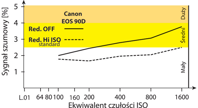 Na poziomie odszumiania -4 (najmniejsze), podczas pomiarów, szum wzrasta do zdecydowanie przy ISO 1600. 