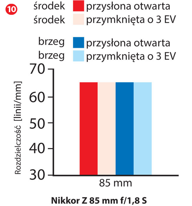 Rozdzielczo Nikkora Z 85 mm f/1,8 z 45,7-milionow matryc Nikona Z 7 jest na bardzo dobrym, wysokim poziomie. 