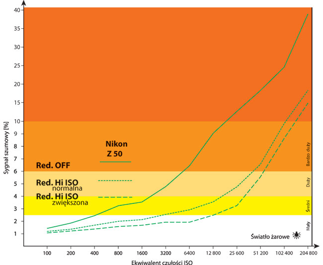 Na poziomie odszumiania –4 (najmniejsze), podczas pomiarów, szum wzrasta do zdecydowanie przy ISO 1600. 