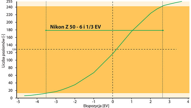 Nikon Z 50 ma dynamik na poziomie6 i 1/3 EV (tak sam jak Nikon Z 6).