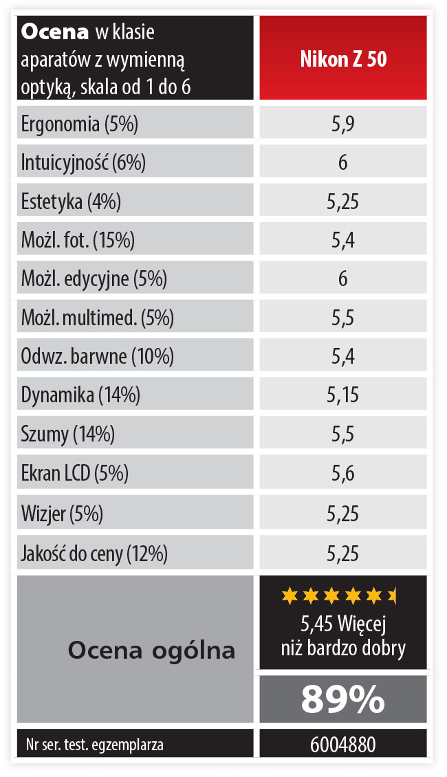 TEST: Nikon Z 50 pierwszy - bezlusterkowiec Nikona z matryc APS-C - test z Foto-Kuriera 12/19