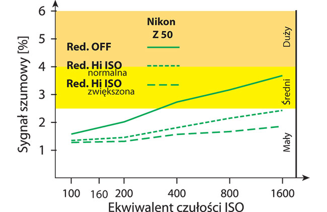 Na poziomie odszumiania –4 (najmniejsze), podczas pomiarów, szum wzrasta do zdecydowanie przy ISO 1600. 