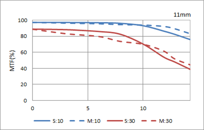 MTF dla 11 mm f/2,8