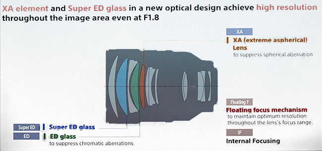 Sony FE 135 mm f/1,8 GM