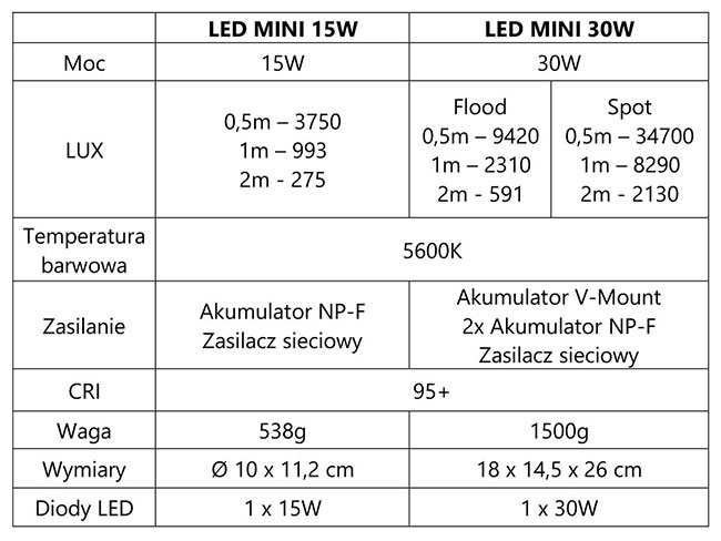 FOMEI LED MINI 30W