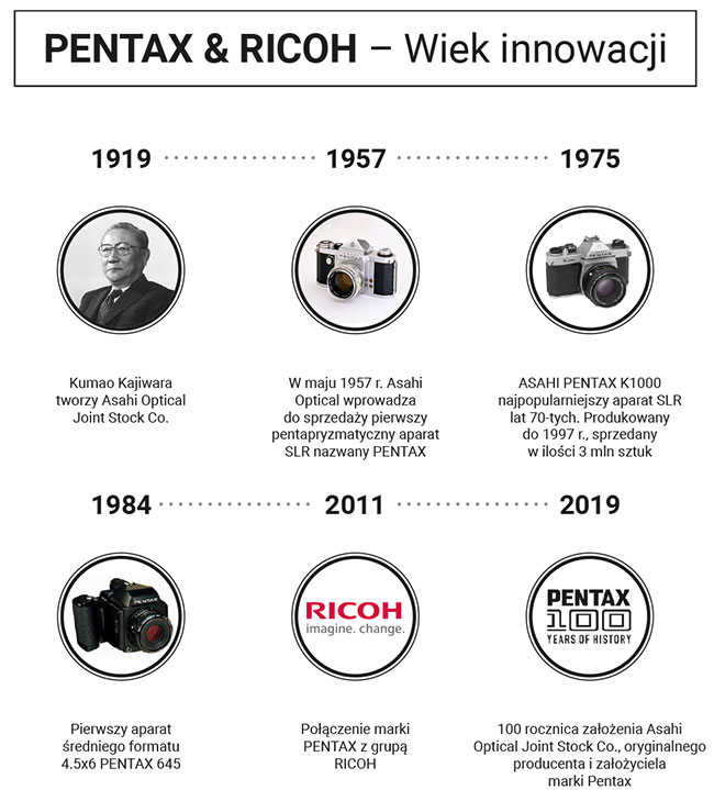 100 lat! Pentax!