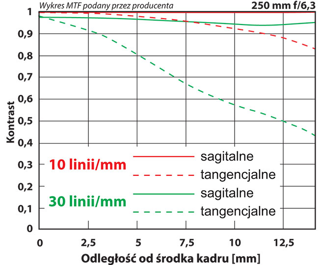 Rozdzielczo Nikkora 50-250 mm zarówno w centrum kadru jak i na jego brzegach jest na bardzo dobrym poziomie.