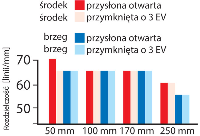 Rozdzielczo Nikkora 50-250 mm zarówno w centrum kadru jak i na jego brzegach jest na bardzo dobrym poziomie.