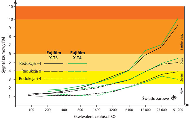 Fujifilm X-T4 z szumami poradzi sobie bardzo dobrze. Po wczeniu redukcji „0” nawet przy ISO 3200 obraz jest bardzo dobrej jakoci.