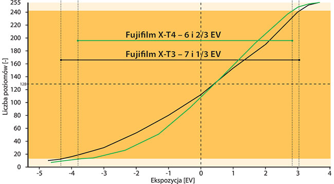 Dynamika Fujifilm X-T4 wynosi 6 i 2/3 EV. Jest to bardzo dobry wynik. Dziki temu rejestrowane s liczne szczegóy w cieniach i wiatach na bardzo kontrastowo owietlonych obszarach.