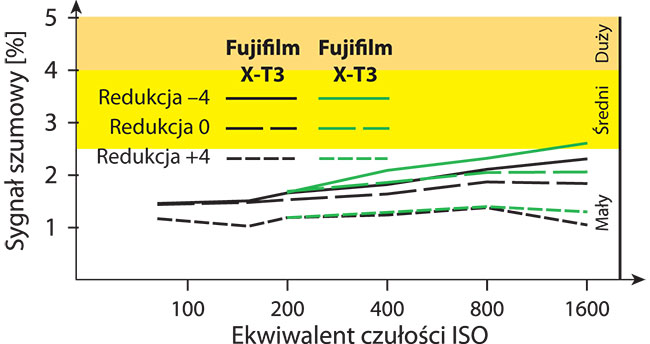 Fujifilm X-T4 z szumami poradzi sobie bardzo dobrze. Po wczeniu redukcji „0” nawet przy ISO 3200 obraz jest bardzo dobrej jakoci.