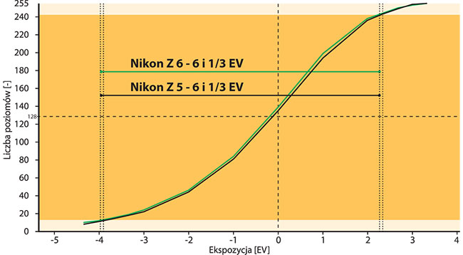 Rozpito tonalna jest na takim samym poziomie co w modelu Z 6 – 6 i 1/3 EV. Taki wynik jest dobrym rezultatem.
