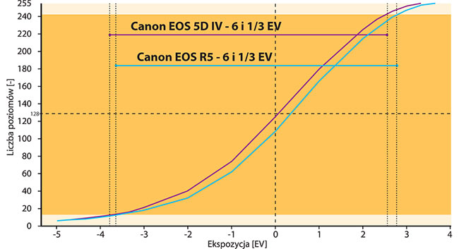 Zakres dynamiki testowanego Canona EOS R5 wynosi 6 i 1/3 EV, co uwaamy za dobry wynik.