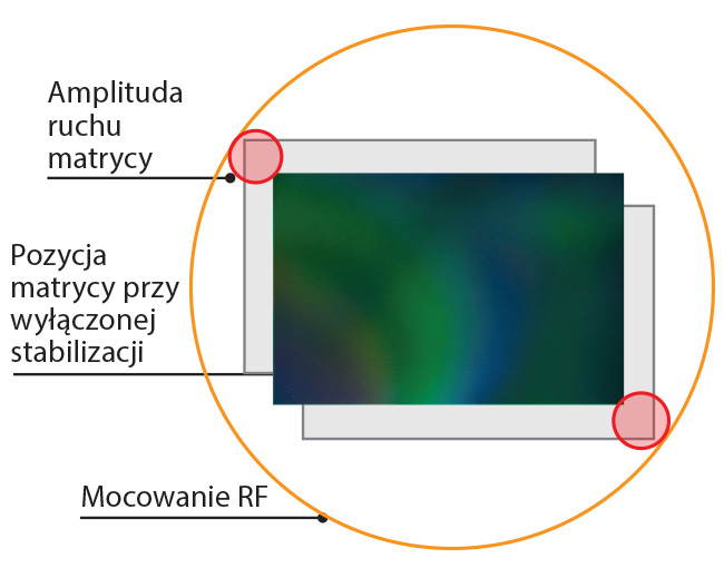 Dziki duej rednicy mocowania obiektywu RF matryca moe si przesuwa w duej paszczynie, zapewniajc wysoki poziom stabilizacji obrazu.