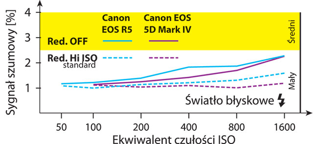 Pod wzgldem poziomu, szumów Canon EOS R5, mimo, e ma matryc o wysokiej rozdzielczoci, wypada bardzo dobrze.