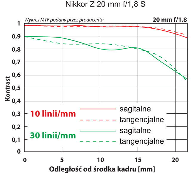 Rozdzielczo Nikkora Z 20 mm f/1,8 S z 45,7-milionow matryc Nikona Z 7 jest na bardzo dobrym poziomie. 