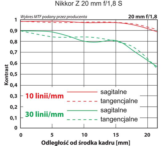 Rozdzielczo Nikkora Z 20 mm f/1,8 S z 45,7-milionow matryc Nikona Z 7 jest na bardzo dobrym poziomie. 