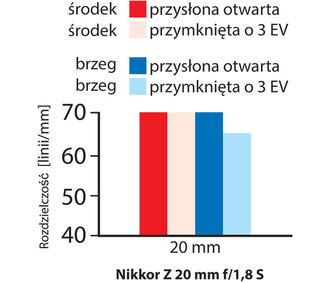 Rozdzielczo Nikkora Z 20 mm f/1,8 S z 45,7-milionow matryc Nikona Z 7 jest na bardzo dobrym poziomie. 