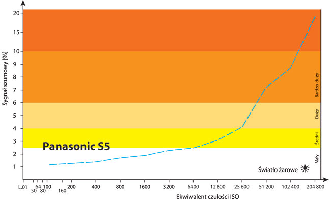 Do ISO 3200 w wietle arowym zarówno szum jak i szczegóowo obrazu s na bardzo dobrym poziomie (szum may, szczegóowo dua).