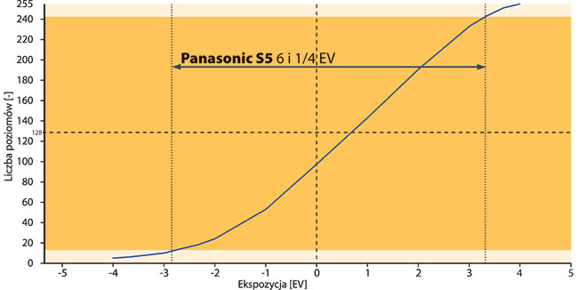 Zakres dynamiki testowanego Panasonica S5 wynosi 6 i 1/4 EV, co uwaamy za dobry wynik.