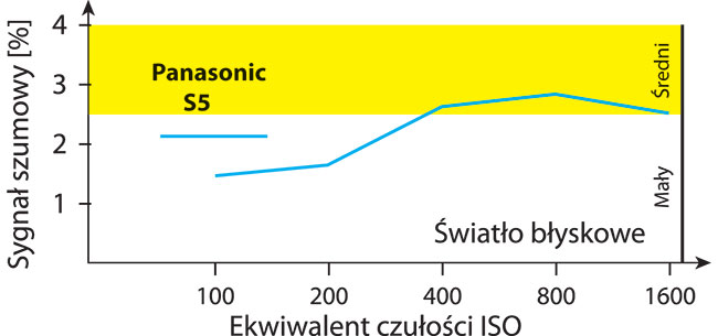 Do ISO 3200 w wietle arowym zarówno szum jak i szczegóowo obrazu s na bardzo dobrym poziomie (szum may, szczegóowo dua).
