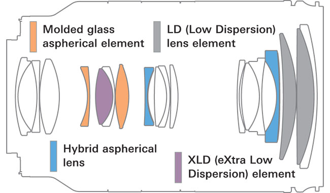 Tamron 28-200 mm f/2,8-5,6 Di III RXD - CashBack