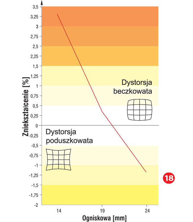 Przy ogniskowej (14 mm) zauwaylimy bardzo due odchylenie beczkowate na poziomie 3,3%